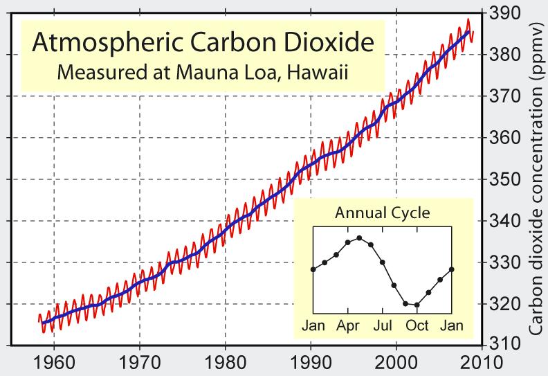 Concentración de CO 2 en la atmósfera Mauna Loa, Hawai 2013 El observatorio Mauna Loa informa que la