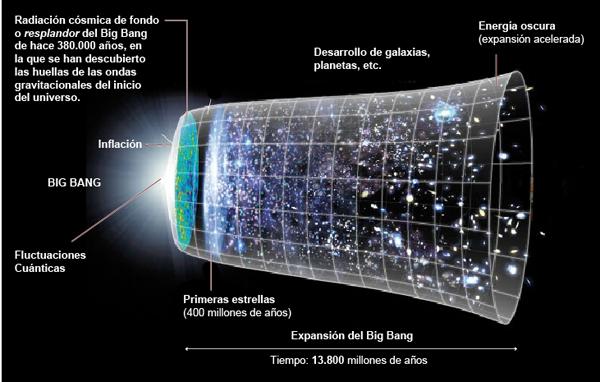 www.juventudrebelde.cu Expansión del Big Bang. Tiempo 13 800 millones de años. Autor: www.nasa.