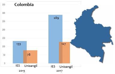 Figura 6. Posición UNISANGIL Colombia.