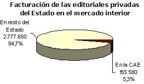 (1) Información correspondiente al año 2005. Fuente: Gremio de Editores de Euskadi.