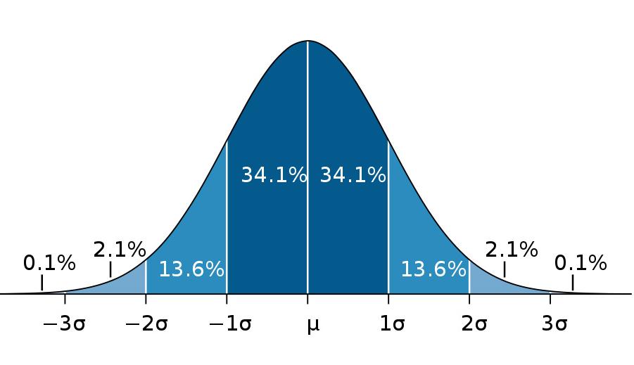 M. Wiper Estadística 4 / 23 La distribución normal Una variable normal es parameterizado por su media µ y desviación típica σ.