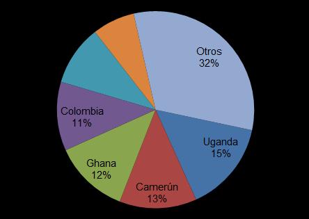- Participación de exportaciones mundiales de plátano para el año 2015. 3.3 Exportaciones a nivel nacional Figura 9. Producción nacional de plátano desde el año 2000 al 2015. Fuente: INEC. 3.3 Exportaciones a nivel internacional Las exportaciones de plátano a nivel mundial aumentaron en 25% en relación al año 2014.