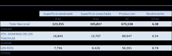 85 t/ha, seguida de Santo Domingo de los Tsáchilas con el 13% de la producción y con un rendimiento de 6.54 t/ha, y Guayas con 10% de la producción y 6.47 t/ha de rendimiento. Fuente: INEC 4.
