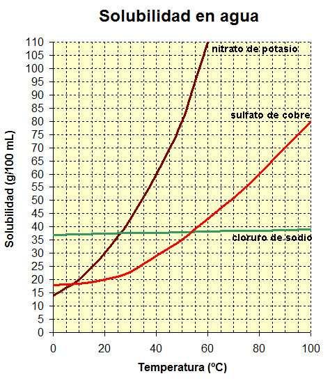 5. Observa la gráfica adjunta de solubilidad de tres sustancias (13): a) Cuál de ellas es el más soluble en agua a 40 ºC? Y la menos soluble a 20 ºC? Cuál mejora más su solubilidad al calentar?