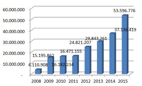 Servicios y Transmisiones de datos 60 Servicios a final 2015 37,14 Millones de Tx