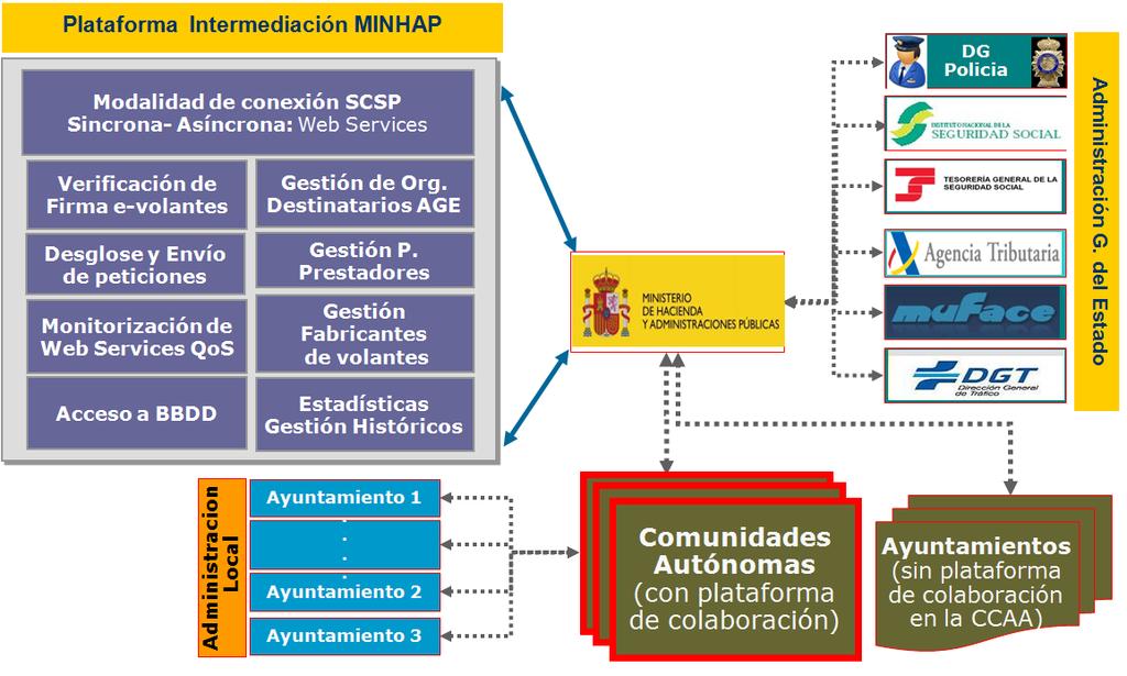 Organismos a Comunicar Organismos de la AGE (INSS, TGSS, AEAT, DGT, DGP) Plataforma