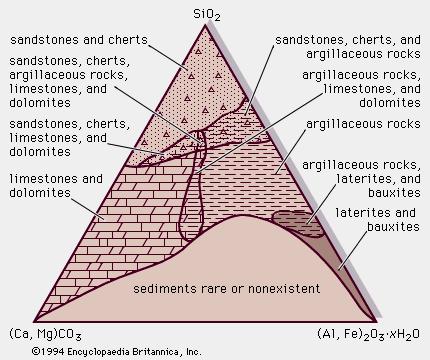 Las rocas sedimentarias también pueden clasificarse en función de su composición química.