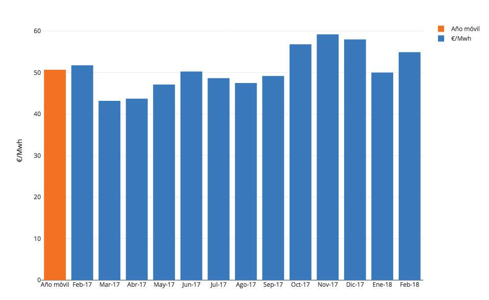 PRECIO DEL MERCADO DIARIO (OMIE) Febrero 2018 El POOL de febrero cerró a 54,88, lo que supone un aumento del 9,8% frente al mes pasado y del 6,1% sobre febrero del año pasado.