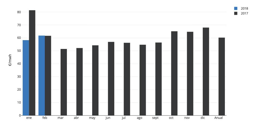 PRECIO MEDIO FINAL DEL MERCADO LIBRE Precio final febrero 2018: 61,74 +6 vs enero 2018-28,5% vs febrero 2017 El precio final medio de febrero para los comercializadores libres y consumidores directos