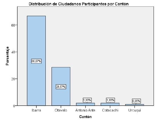 En lo referente a la Distribución de Ciudadanos Participantes por Grupos Etáreos, la mayor parte (54.