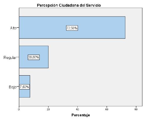 Nivel de Percepción Ciudadana del Servicio: El nivel de percepción del servicio de los asistentes fue bastante aceptable puesto que un 72,50% de los participantes consideran como alto el nivel en