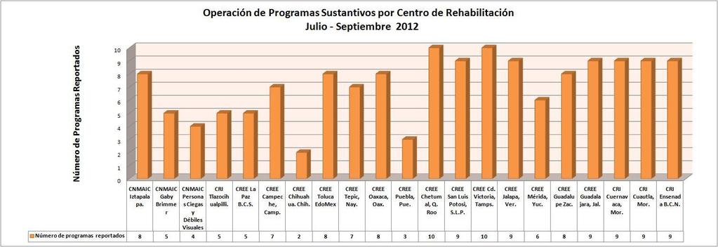 De órtesis y prótesis Personas beneficidas fabricadas o reparadas Series1 5,459 2,008 Fuente: Sistema de Indicadores y Estructura Programática 2012.