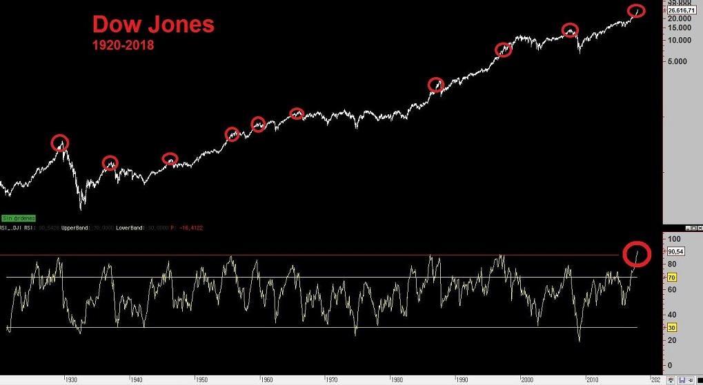 RSI mensual del Dow Jones en máximo histórico Los 3