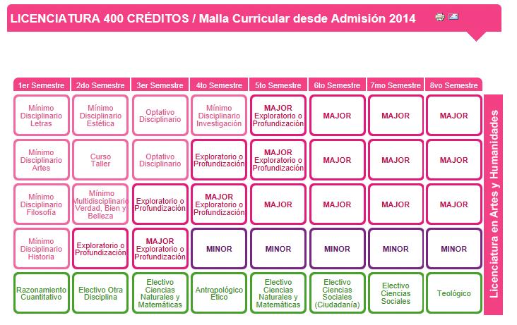 Malla Curricular Artes y