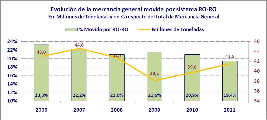 Transporte marítimo de mercancías por sistema RO-RO Como muestra la Ilustración 27, tras la caída experimentada entro 2008 y 2009 el trafico movido por sistema Ro-Ro ha experimentado una
