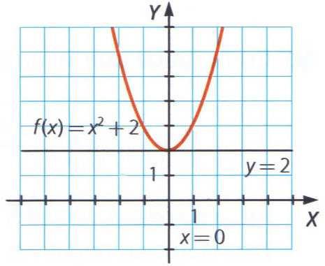Apuntes de Análisis Curso 7/8 Esther Madera Lastra Ejemplo: Determina las ecuaciones de las rectas tangente y normal a la gráfica de la función = en el punto =.