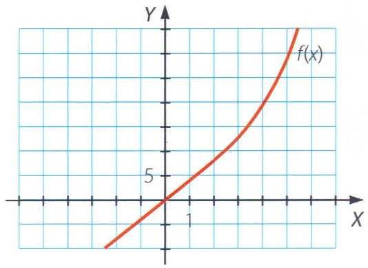 (Observamos que para = se dibujan dos rectas tangentes distintas) Una función puede ser continua en un punto y, sin embargo, no ser