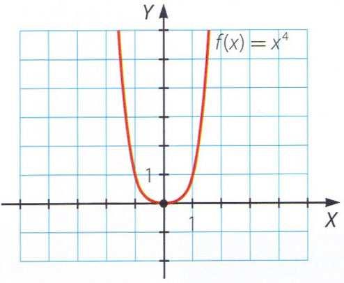 Apuntes de Análisis Curso 7/8 Esther Madera Lastra Ejemplos: = 4 f ( ) = 4 f ( ) = f ( ) = 4 f IV ( ) = 4 f ( ) = = Posible máimo o mínimo. f ( ) = = Posible punto de infleión.