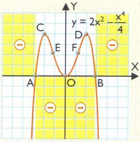 Apuntes de Análisis Curso 7/8 Esther Madera Lastra Funciones polinómicas Modelo: ( f ) = = 4 4 Dom IR Es continua en IR Es una función par simétrica respecto del eje Y No es periódica Corte con los