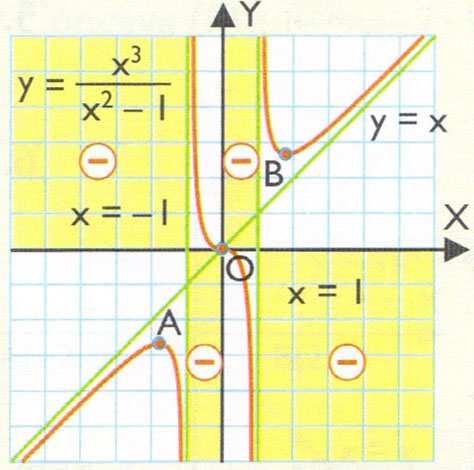 Apuntes de Análisis Curso 7/8 Esther Madera Lastra Funciones racionales No están definidas en los puntos que anulan el denominador. En estos puntos eisten asíntotas verticales.