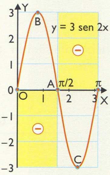 Apuntes de Análisis Curso 7/8 Esther Madera Lastra Funciones trigonométricas Modelo: = sen Dom ( f ) = IR Es continua IR Es una función impar simétrica respecto del origen O (, ) Es periódica de