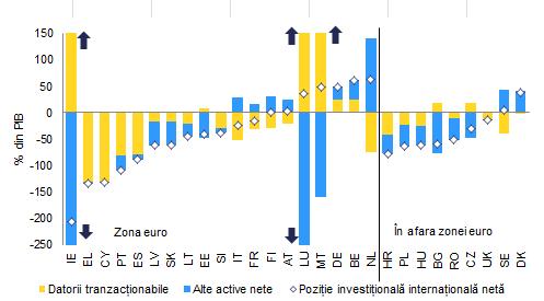 Graficul 4: Pozițiile investiționale internaționale nete și datoria externă netă, 2015 Sursa: Eurostat (BPM6, ESA10), calcule efectuate de serviciile Comisiei.