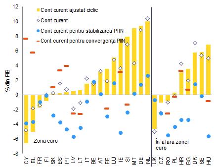 Graficul 5: Soldurile contului curent ajustate ciclic și soldurile necesare pentru stabilizarea sau reducerea datoriilor externe, 2015 Sursa: Calcule efectuate de serviciile Comisiei.