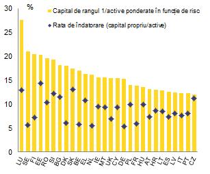 Graficul 11a: Rate de capital în zona euro Graficul 11b: Rate de capital în statele membre, 2015T4 Sursa: Banca Centrală Europeană.