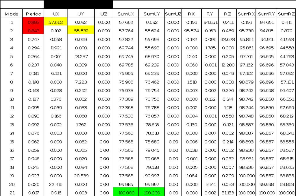 Tabla4. Masas participativas. Tan pronto como se genere esta tabla del ETABS, se debe buscar en las columnas UX Y UY, el porcentaje mayor de masa.