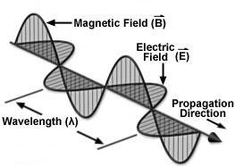Sobre onas electromagnéticas, interferencia y ifracción. Empleano a la luz La tecnología óptica se remonta a la antigüea (hay espejos el año 1900 a.c., confeccionaos en metal).