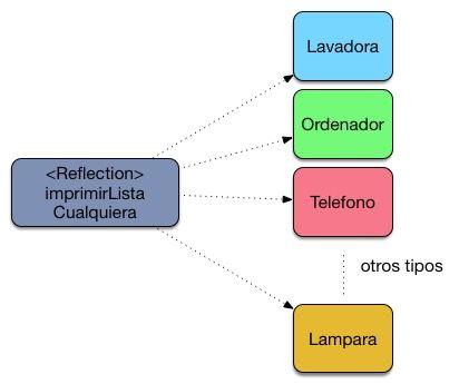 3. Por último usa el método invoke del API de reflection para invocar el método que corresponda.