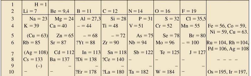 atómicas ciertas propiedades presentan periodicidad 29