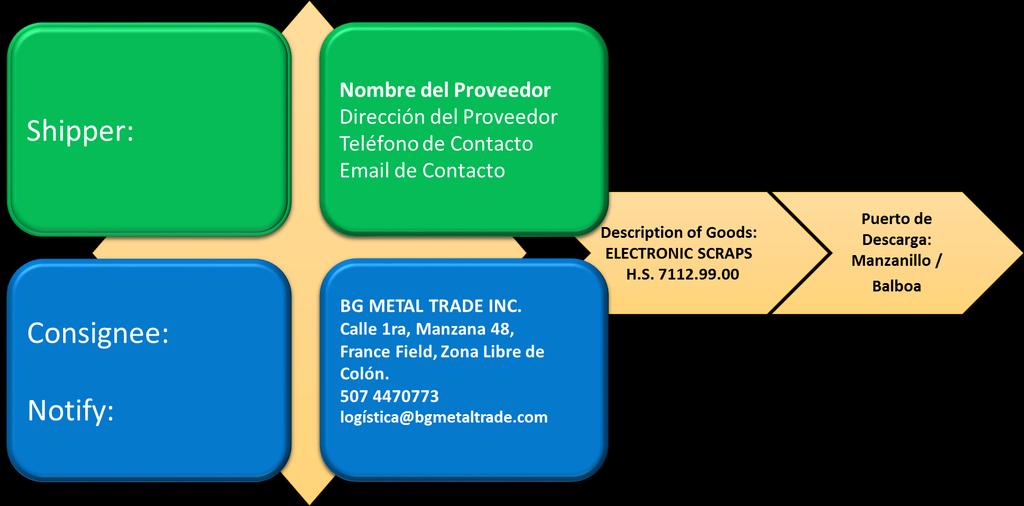 (Panamá) Logística de Exportación del Proveedor Coordinada por el Proveedor Una vez establecida la relación