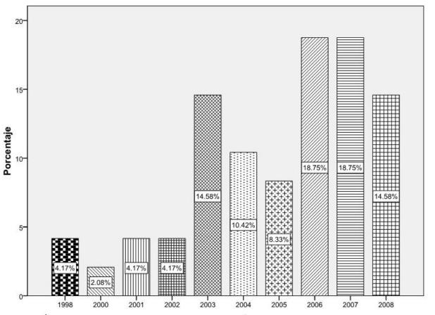 Cuerpos académicos que dirigieron las tesis Figura 1. Porcentaje de tesis publicadas por año.