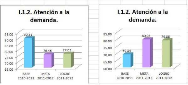 son comparativos del Ciclo escolar 2010-2011 y 2011-2012 Este indicador muestra una disminución en el turno matutino pasando de 11.23 en 2011 a 0.47 en 2012.