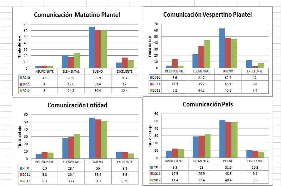 RESULTADOS DE LA PRUEBA ENLACE 2012 Los resultados de la prueba enlace en el área de Comunicación para ambos turnos en un análisis entre BUENO + EXCELENTE se muestran a continuación: AÑO PLANTEL