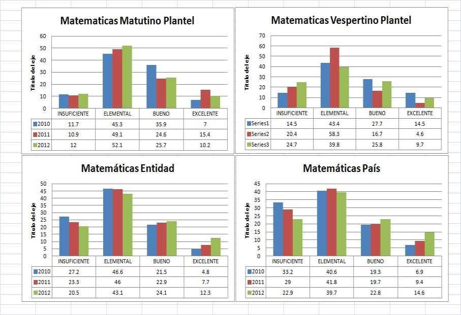Los resultados de la prueba enlace en el área de Matemáticas para ambos turnos en un análisis entre BUENO + EXCELENTE se muestran a continuación: AÑO PLANTEL PLANTEL ENTIDAD PAIS (Turno Matutino)