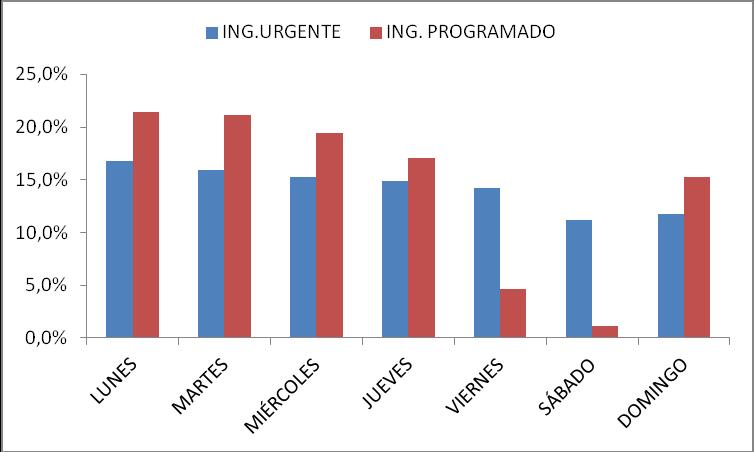 Características de las altas hospitalarias en Castilla y León. Análisis del periodo 2001-2014. Observando cómo es el lunes el día en que se producen más ingresos, y el sábado en el que menos.