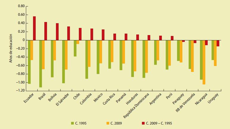 Brecha educacional: Uruguay progresó menos Impacto de los antecedentes de los padres en la brecha educativa de los hijos a los 15 años en América Latina, 1995 2009 (en años de educación)» Uruguay fue