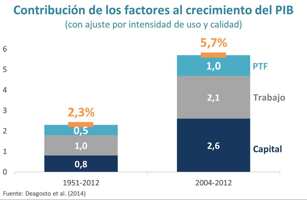 En 2 a mitad del siglo XX acumulación de capital humano fue factor que más contribuyó al crecimiento de Uruguay»