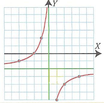 TEMA 9 RECTAS E HIPÉRBOLAS. Representa gráficamente la función afín = +.. Representa la función afín de pendiente ordenada en el origen. Cuál es su ecuación?