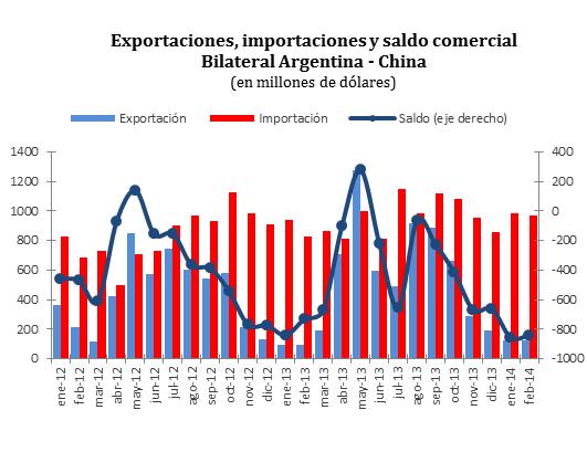 Cámara Argentina de China En el mes de febrero las exportaciones argentinas con destino a China sumaron 127 millones de dólares, siendo iguales las de enero último pero un 35,1% superiores a las de