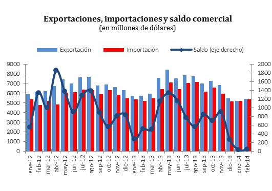 Panorama General En el mes de febrero de 2014 las exportaciones argentinas fueron de 5393 millones de dólares, lo que representó un crecimiento de 3,1% en relación al mes anterior.