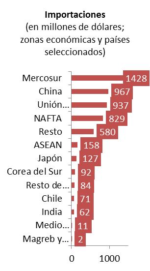 El saldo comercial para Argentina en febrero fue un superávit de 44 millones de dólares.
