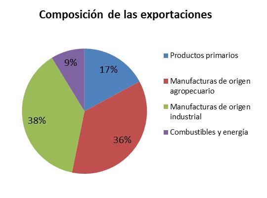 Cámara Argentina de Rubros En febrero de 2014, las exportaciones argentinas al mundo estuvieron compuestas mayormente por Manufacturas de Origen Industrial (38%), seguidas por Manufacturas de Origen