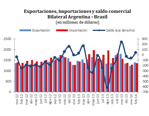 Cámara Argentina de Brasil En el mes de febrero las exportaciones argentinas con destino a Brasil sumaron 1402 millones de dólares, siendo 14,3% mayores a las del mes anterior.