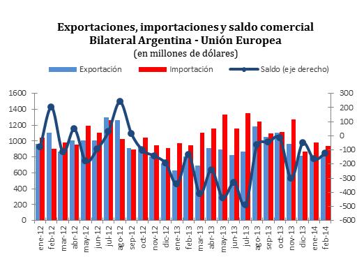 Cámara Argentina de Unión Europea En el mes de febrero las exportaciones argentinas con destino a la Unión Europea sumaron 814 millones de dólares, lo que representó una leve merma de 0,2% respecto