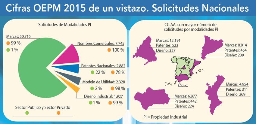 Solicitudes presentadas en España EVOLUCION DE LAS SOLICITUDES DE PROPIEDAD INDUSTRIAL, 2000-2015 Modalidades de P.I. / Por Años 2000 2001 2002 2003 2004 2005 2006 2007 2008 2009 2010 2011 2012 2013 2014 2015 Patentes Nacionales 3.