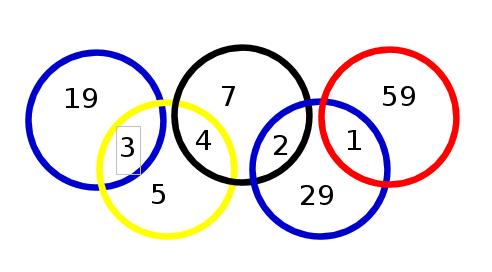 PROBLEMA 4 Os aros olímpicos entrelazados determinan 9 rexións diferentes como se