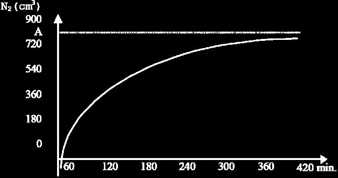 Intercambio de gases inertes en mamíferos La medición experimental de la eliminación de N 2, respirando O 2 puro, puede expresarse según: Y(t) = A( - e -kt ) () donde: Y(t) es la